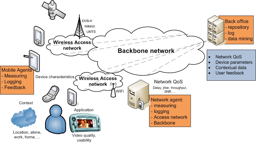QoE Network Architecture